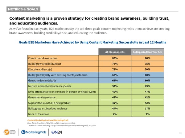 B2B Content Marketing 2023 - Page 32